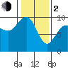 Foulweather Bluff tide chart for Friday, February 2, 2024