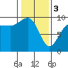 Foulweather Bluff tide chart for Saturday, February 3, 2024