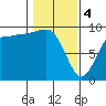 Foulweather Bluff tide chart for Sunday, February 4, 2024