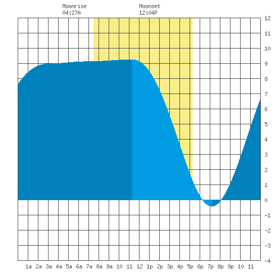 Foulweather Bluff tide chart for Monday, February 5, 2024