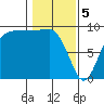 Foulweather Bluff tide chart for Monday, February 5, 2024