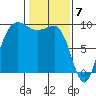 Foulweather Bluff tide chart for Wednesday, February 7, 2024