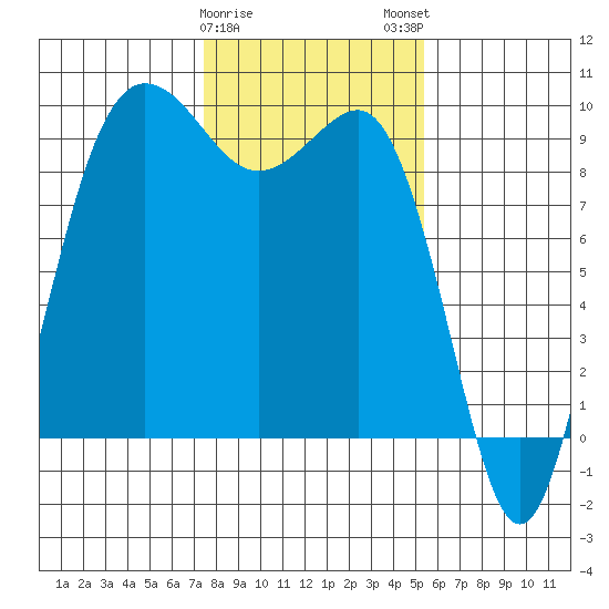 Foulweather Bluff tide chart for Thursday, February 8, 2024