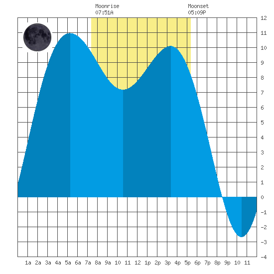 Foulweather Bluff tide chart for Friday, February 9, 2024