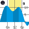 Foulweather Bluff tide chart for Friday, February 9, 2024