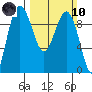 Foulweather Bluff tide chart for Sunday, March 10, 2024