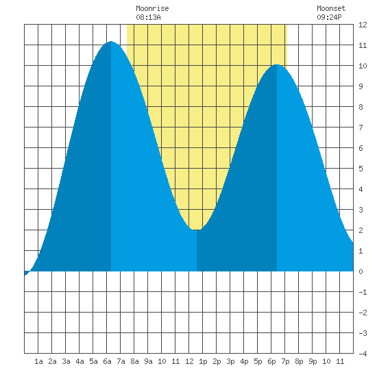 Foulweather Bluff tide chart for Monday, March 11, 2024