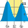 Foulweather Bluff tide chart for Monday, March 11, 2024