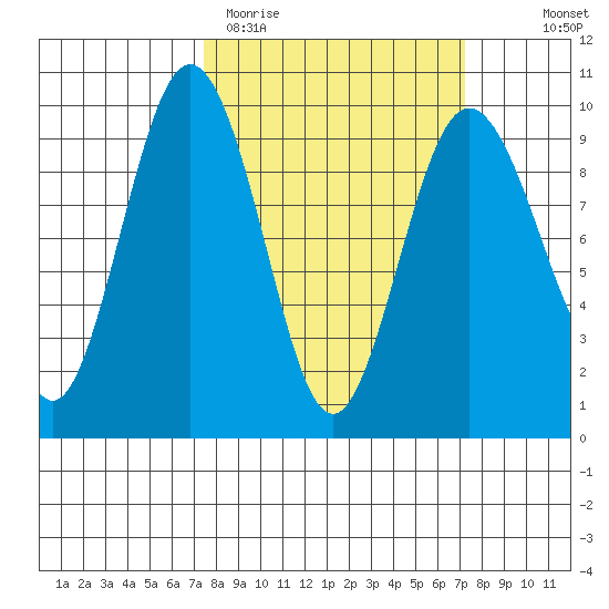 Foulweather Bluff tide chart for Tuesday, March 12, 2024