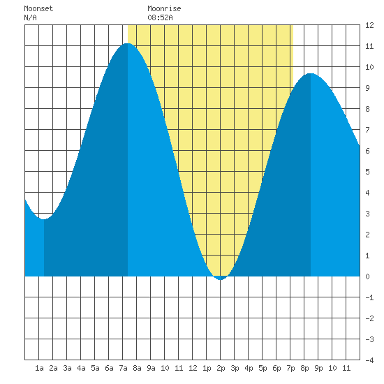 Foulweather Bluff tide chart for Wednesday, March 13, 2024