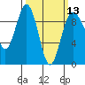 Foulweather Bluff tide chart for Wednesday, March 13, 2024