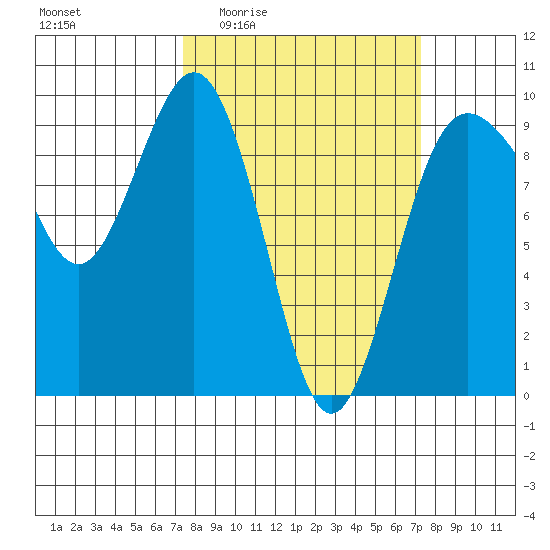 Foulweather Bluff tide chart for Thursday, March 14, 2024
