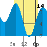 Foulweather Bluff tide chart for Thursday, March 14, 2024