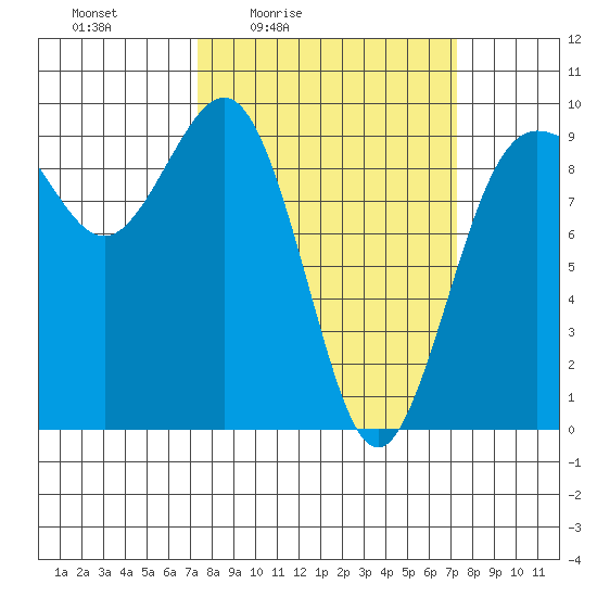 Foulweather Bluff tide chart for Friday, March 15, 2024