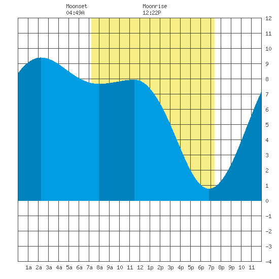 Foulweather Bluff tide chart for Monday, March 18, 2024