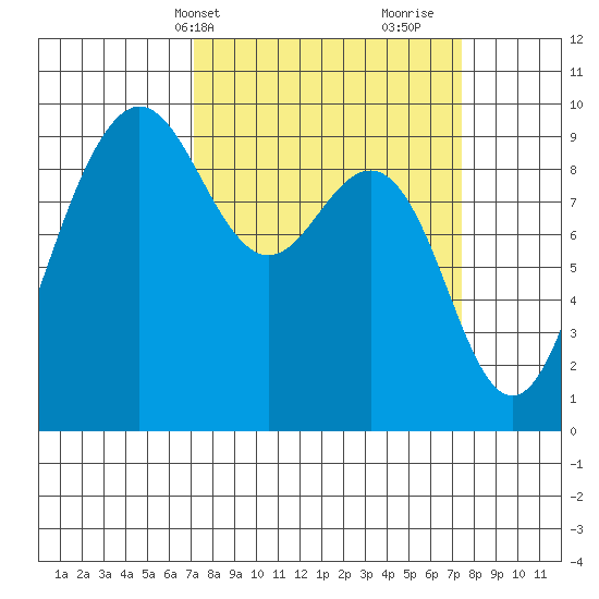 Foulweather Bluff tide chart for Thursday, March 21, 2024
