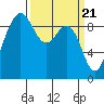 Foulweather Bluff tide chart for Thursday, March 21, 2024