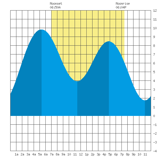 Foulweather Bluff tide chart for Saturday, March 23, 2024