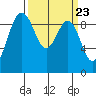 Foulweather Bluff tide chart for Saturday, March 23, 2024