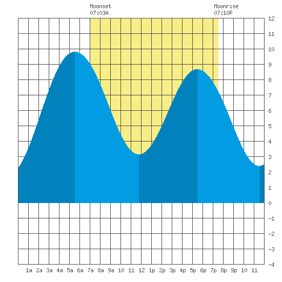 Foulweather Bluff tide chart for Sunday, March 24, 2024
