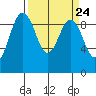 Foulweather Bluff tide chart for Sunday, March 24, 2024