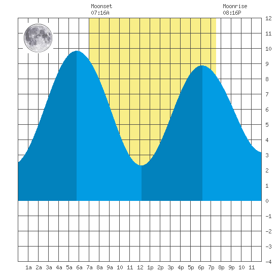 Foulweather Bluff tide chart for Monday, March 25, 2024