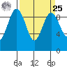 Foulweather Bluff tide chart for Monday, March 25, 2024