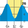 Foulweather Bluff tide chart for Tuesday, March 26, 2024