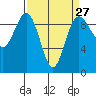 Foulweather Bluff tide chart for Wednesday, March 27, 2024