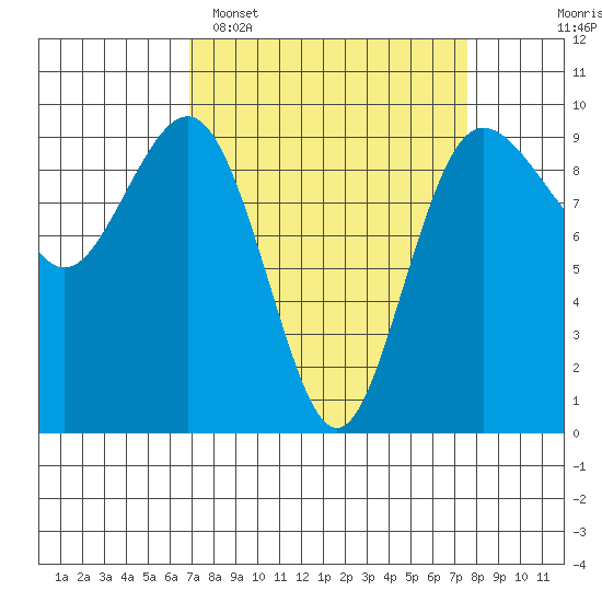 Foulweather Bluff tide chart for Thursday, March 28, 2024