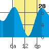 Foulweather Bluff tide chart for Thursday, March 28, 2024