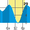 Foulweather Bluff tide chart for Friday, March 29, 2024