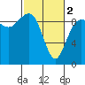 Foulweather Bluff tide chart for Saturday, March 2, 2024