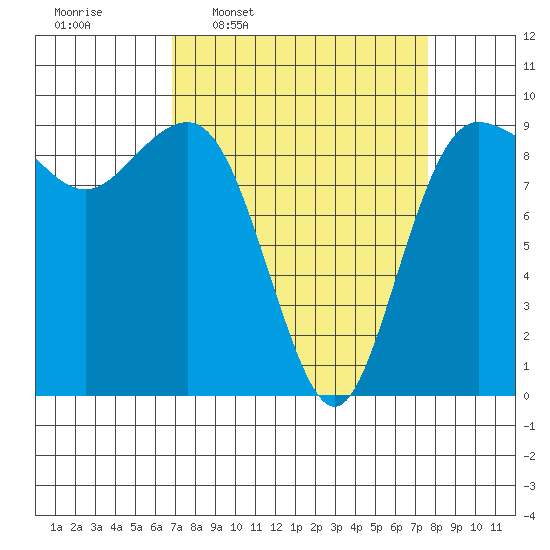 Foulweather Bluff tide chart for Saturday, March 30, 2024