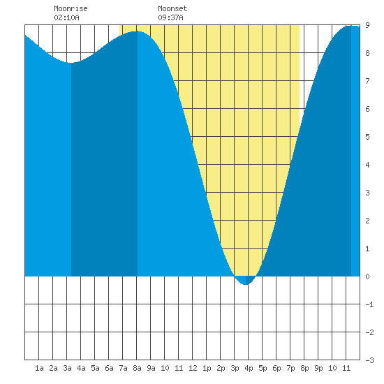 Foulweather Bluff tide chart for Sunday, March 31, 2024