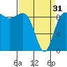 Foulweather Bluff tide chart for Sunday, March 31, 2024