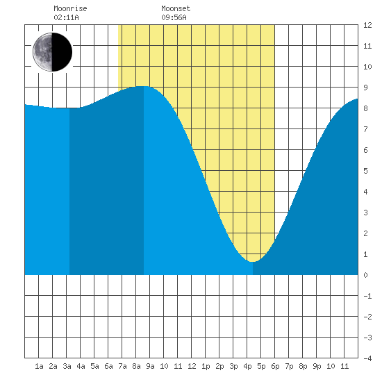 Foulweather Bluff tide chart for Sunday, March 3, 2024