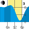 Foulweather Bluff tide chart for Sunday, March 3, 2024