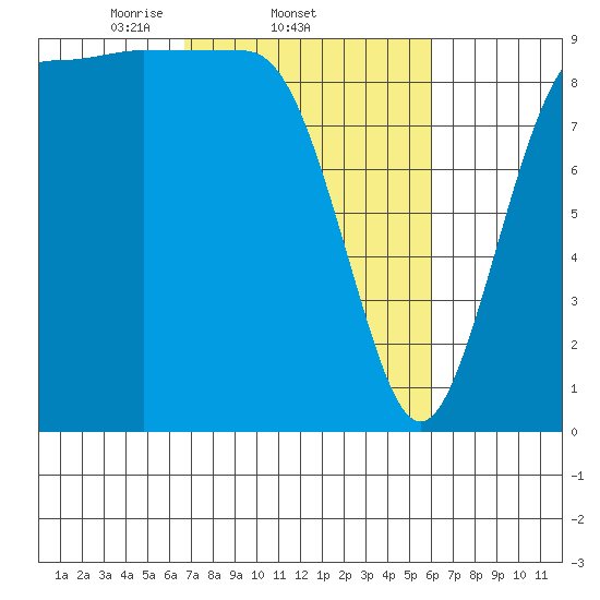 Foulweather Bluff tide chart for Monday, March 4, 2024