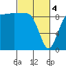 Foulweather Bluff tide chart for Monday, March 4, 2024