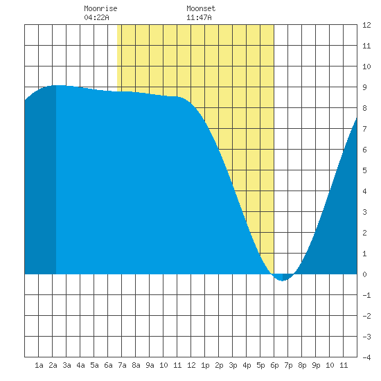 Foulweather Bluff tide chart for Tuesday, March 5, 2024