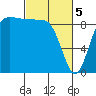 Foulweather Bluff tide chart for Tuesday, March 5, 2024