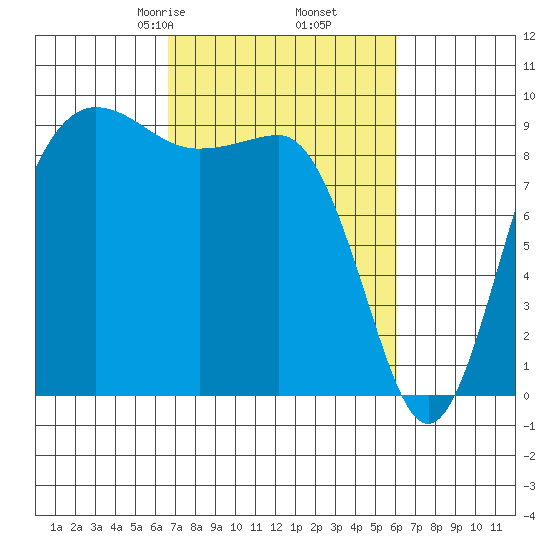 Foulweather Bluff tide chart for Wednesday, March 6, 2024