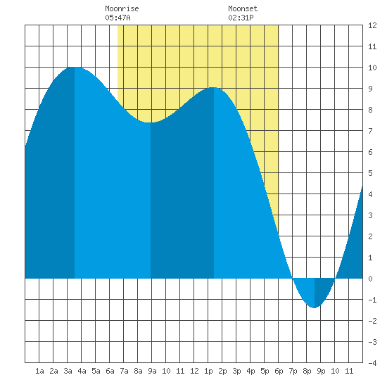 Foulweather Bluff tide chart for Thursday, March 7, 2024