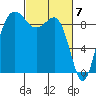 Foulweather Bluff tide chart for Thursday, March 7, 2024
