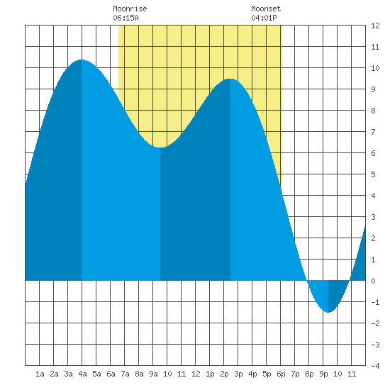 Foulweather Bluff tide chart for Friday, March 8, 2024