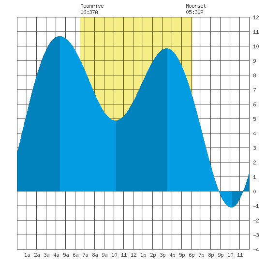 Foulweather Bluff tide chart for Saturday, March 9, 2024