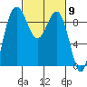 Foulweather Bluff tide chart for Saturday, March 9, 2024