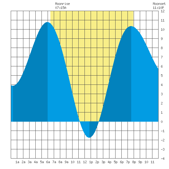 Foulweather Bluff tide chart for Wednesday, April 10, 2024