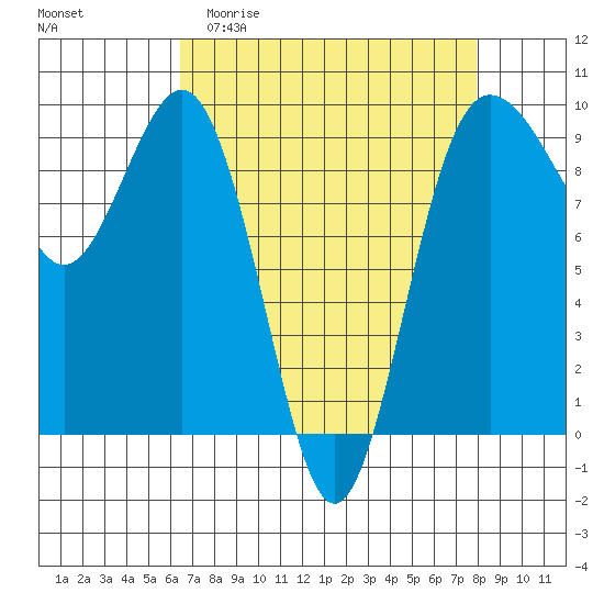 Foulweather Bluff tide chart for Thursday, April 11, 2024